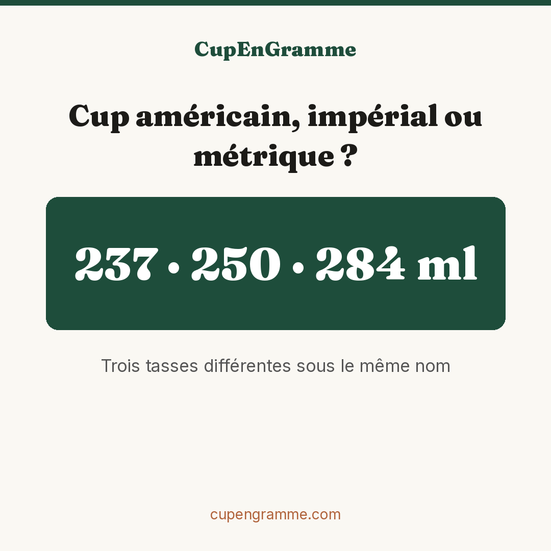 Carte de conversion CupEnGramme : le cup américain fait 237 ml, le cup métrique 250 ml, le cup impérial 284 ml