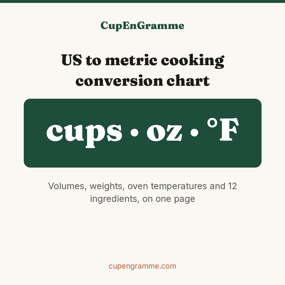 CupEnGramme conversion card: complete US to metric cooking chart covering volumes, weights, oven temperatures and ingredients